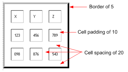 Table properties